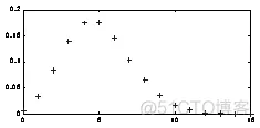 MATLAB概率统计函数(1)_二项分布_12